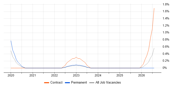 Digital Forensics job vacancy trend in Warwick