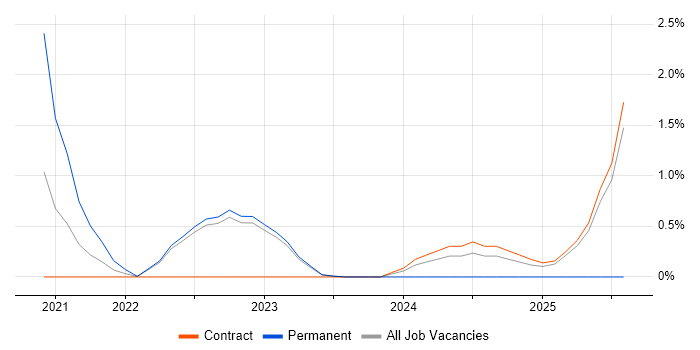 Job vacancy trend for Digital Innovation in Warwick