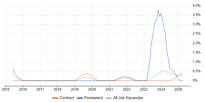 Job vacancy trend for Digital Product Manager in Warwick