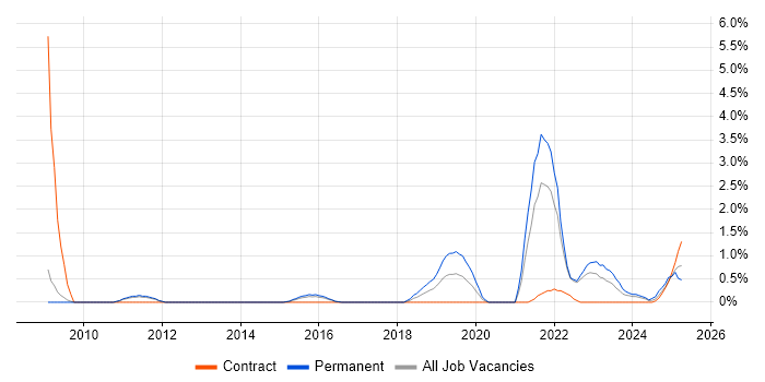 Job vacancy trend for Digital Strategy in Warwick