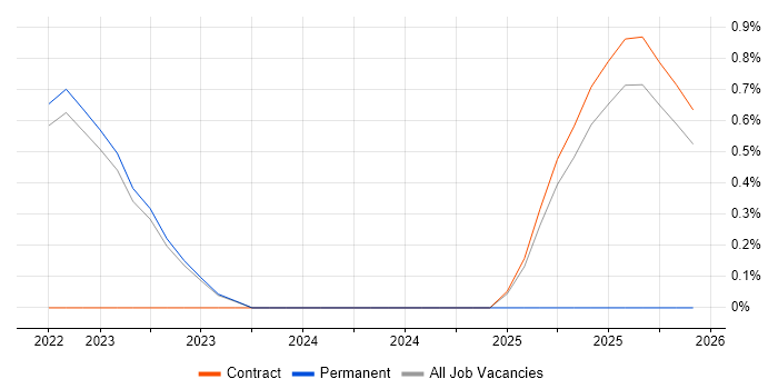 Digital Twin job vacancy trend in Warwick
