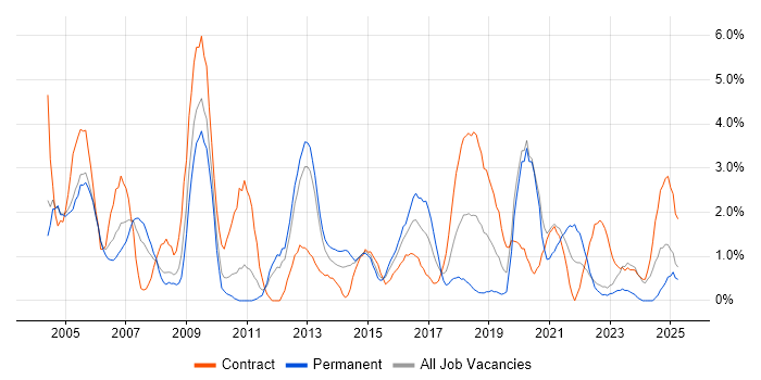 Job vacancy trend for Disaster Recovery in Warwick