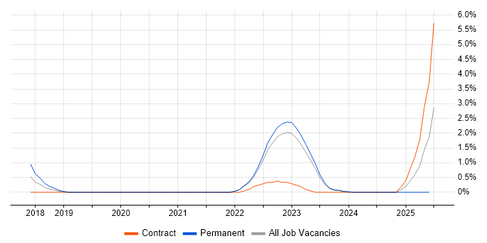 Job vacancy trend for DMAIC in Warwick