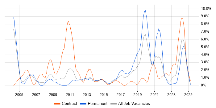 Job vacancy trend for DNS in Warwick