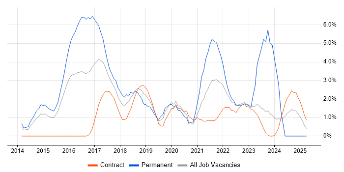 Job vacancy trend for Docker in Warwick