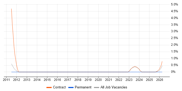 Document Controller job vacancy trend in Warwick