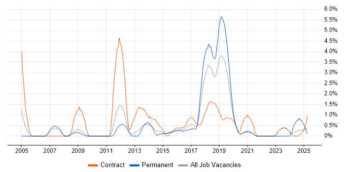 Job vacancy trend for Document Management in Warwick