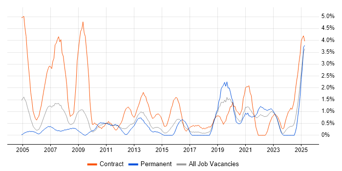 Job vacancy trend for Documentation Skills in Warwick Job vacancy trend for Documentation Skills in Warwick