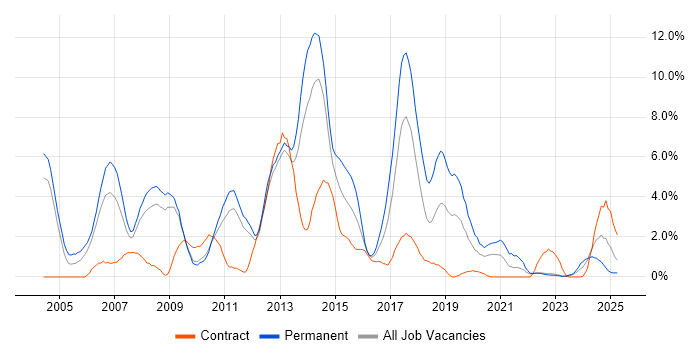 Job vacancy trend for .NET Framework in Warwick Job vacancy trend for .NET Framework in Warwick