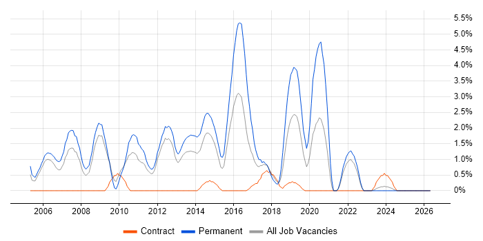 .NET Software Developer job vacancy trend in Warwick
