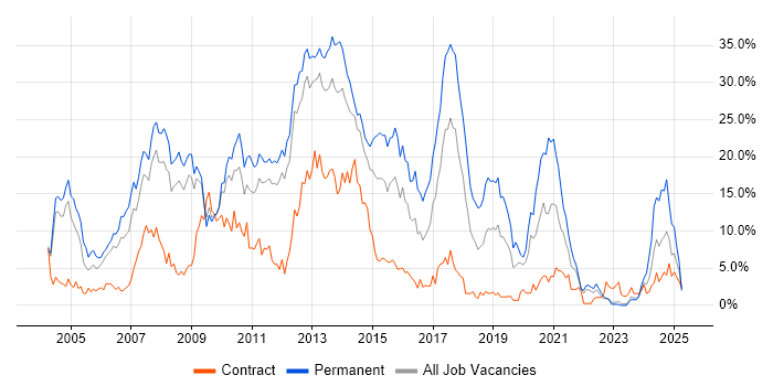Job vacancy trend for .NET in Warwick Job vacancy trend for .NET in Warwick
