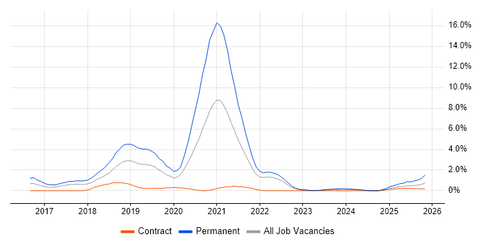.NET Core job vacancy trend in Warwick