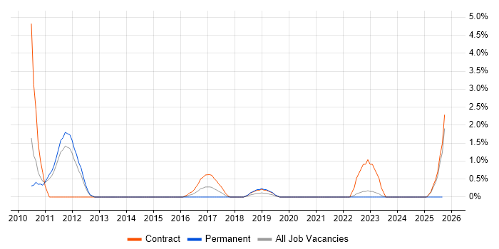 Drupal Developer job vacancy trend in Warwick Drupal Developer job vacancy trend in Warwick