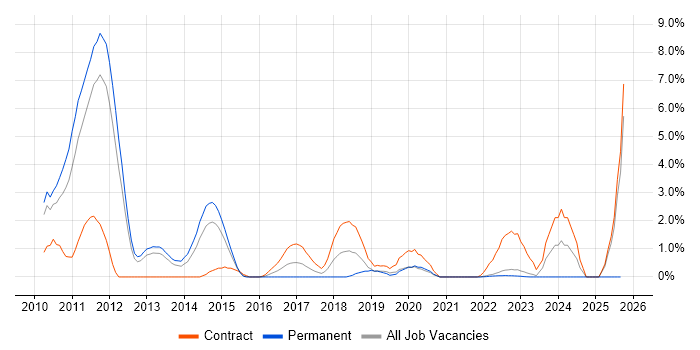 Drupal job vacancy trend in Warwick Drupal job vacancy trend in Warwick