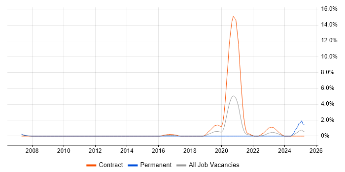 Job vacancy trend for Dutch Language in Warwick Job vacancy trend for Dutch Language in Warwick