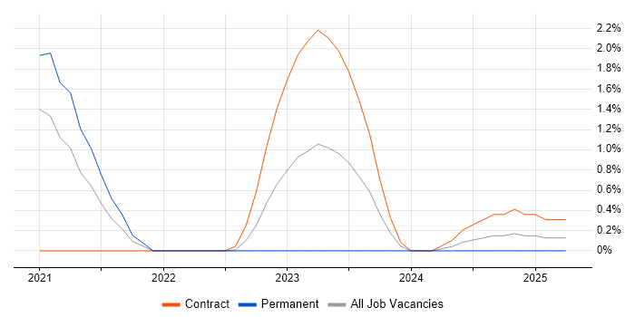 Job vacancy trend for Dynamic Application Security Testing in Warwick