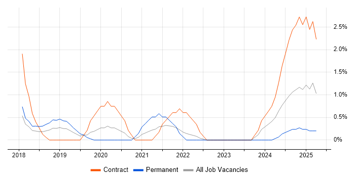 Job vacancy trend for Dynamics 365 in Warwick Job vacancy trend for Dynamics 365 in Warwick