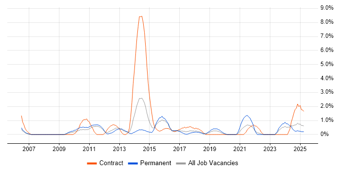 Job vacancy trend for Dynamics CRM in Warwick