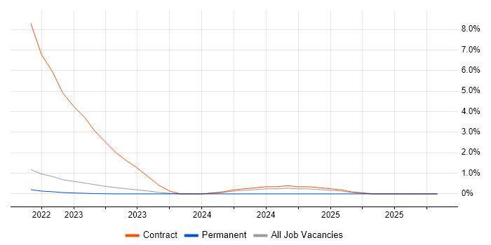 Dynatrace job vacancy trend in Warwick