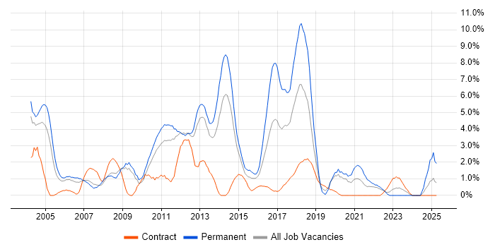 Job vacancy trend for E-Commerce in Warwick Job vacancy trend for E-Commerce in Warwick