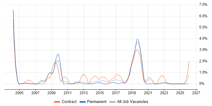 e-Learning job vacancy trend in Warwick
