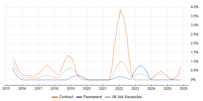 EAM job vacancy trend in Warwick
