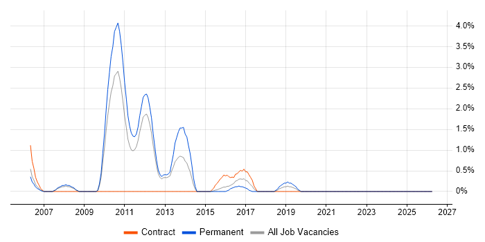 Eclipse job vacancy trend in Warwick
