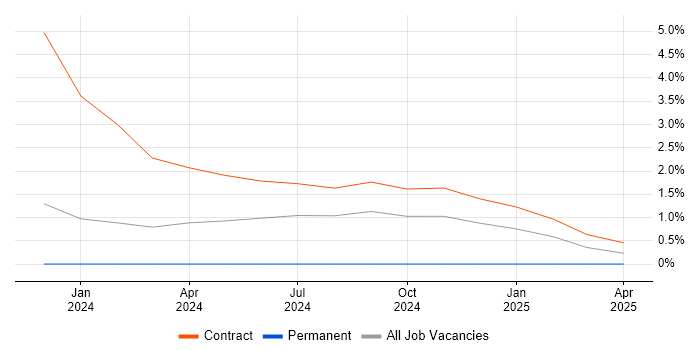 Job vacancy trend for Edge Computing in Warwick