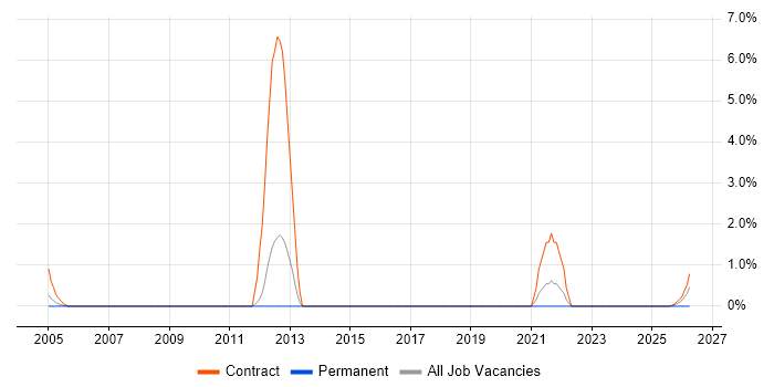 EDRMS job vacancy trend in Warwick