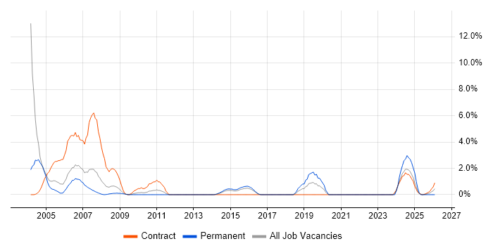 EIGRP job vacancy trend in Warwick