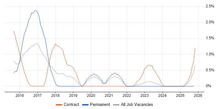 Elasticsearch job vacancy trend in Warwick