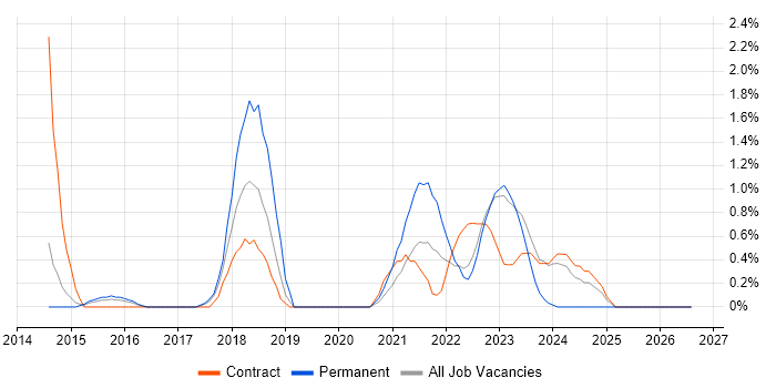 Emotional Intelligence job vacancy trend in Warwick