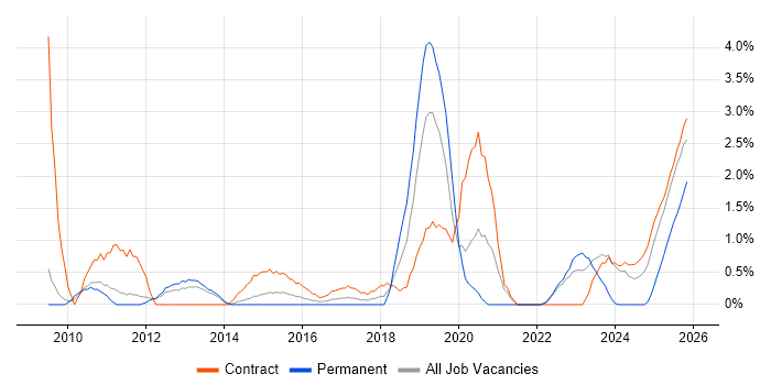 End-to-End Testing job vacancy trend in Warwick