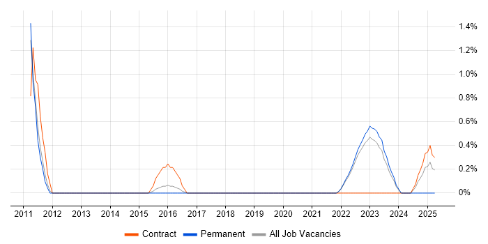 Job vacancy trend for Energy Management in Warwick
