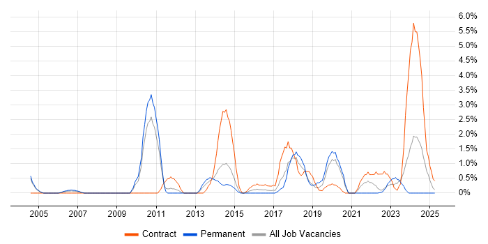 Job vacancy trend for Enterprise Architect in Warwick