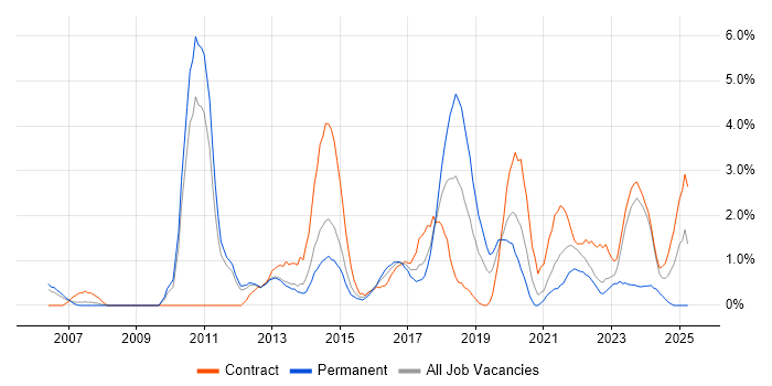 Job vacancy trend for Enterprise Architecture in Warwick