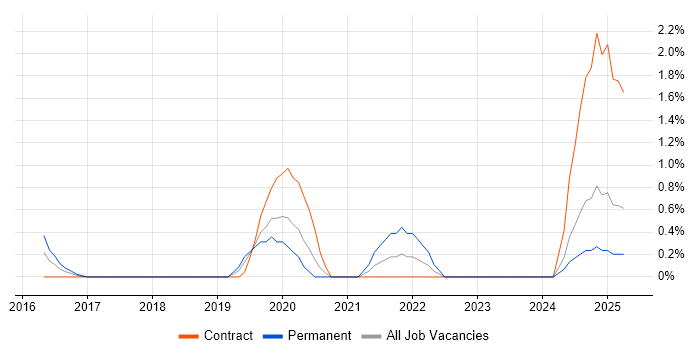 Job vacancy trend for Enterprise Cloud in Warwick Job vacancy trend for Enterprise Cloud in Warwick