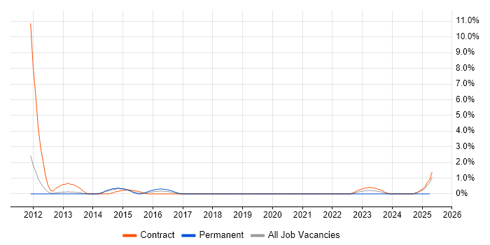 Job vacancy trend for Enterprise Content Management in Warwick Job vacancy trend for Enterprise Content Management in Warwick