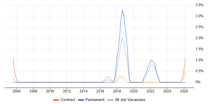 Enterprise Data Warehouse job vacancy trend in Warwick