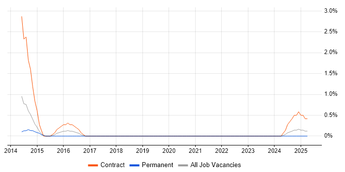 Job vacancy trend for Enterprise Infrastructure Architect in Warwick