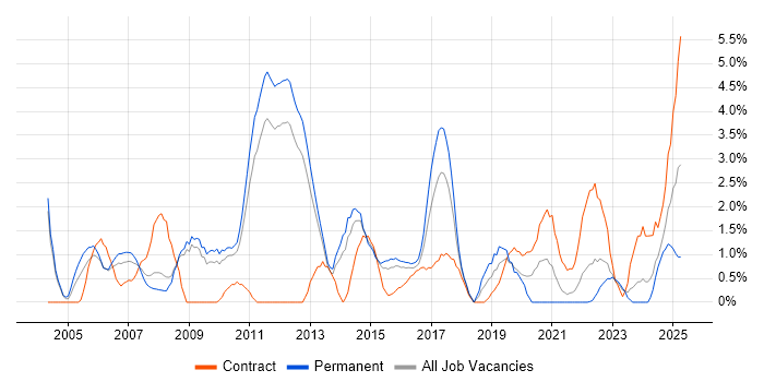 Job vacancy trend for Enterprise Software in Warwick Job vacancy trend for Enterprise Software in Warwick