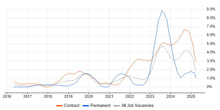 Job vacancy trend for Entra ID in Warwick Job vacancy trend for Entra ID in Warwick