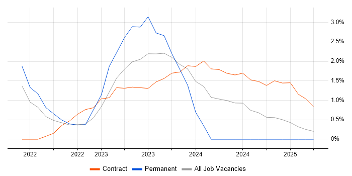 Job vacancy trend for Epics in Warwick