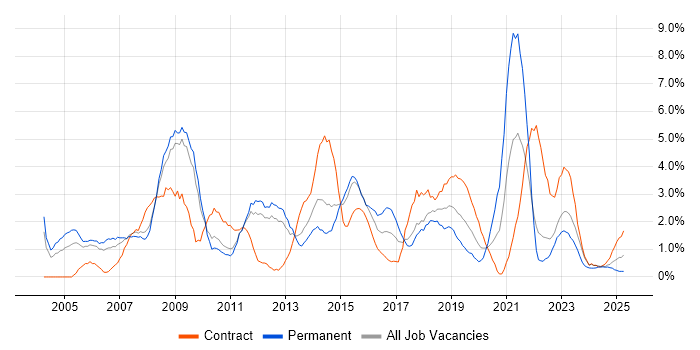 Job vacancy trend for ERP in Warwick