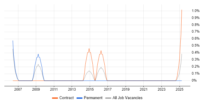 Job vacancy trend for ESRI in Warwick