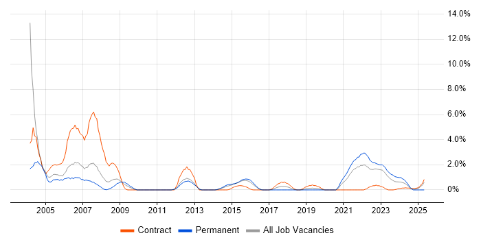 Job vacancy trend for Ethernet in Warwick