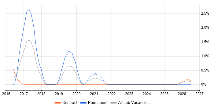Ethical Hacking job vacancy trend in Warwick