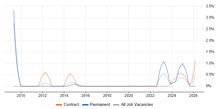 ETL Development job vacancy trend in Warwick