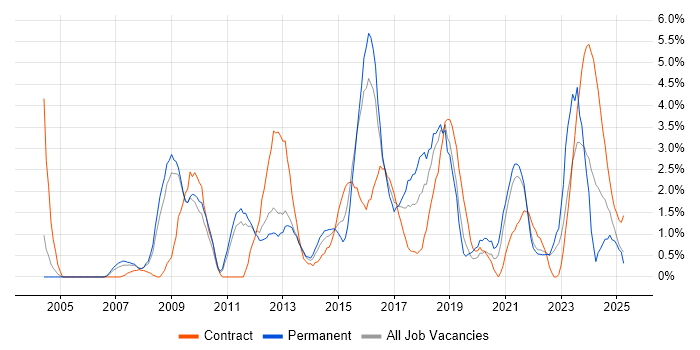 Job vacancy trend for ETL in Warwick