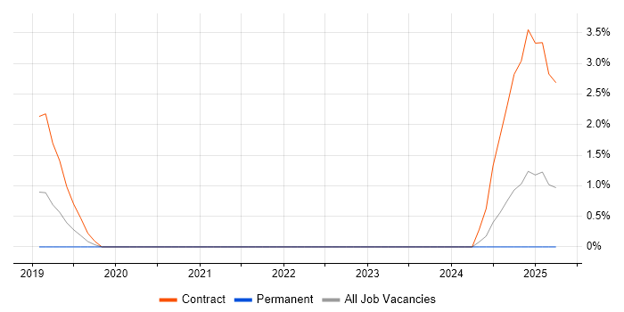 Job vacancy trend for Event Correlation in Warwick